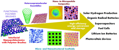 Graphical abstract: Practical use of polymer brushes in sustainable energy applications: interfacial nanoarchitectonics for high-efficiency devices