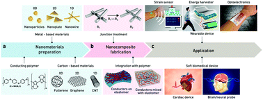 Graphical abstract: High-performance stretchable conductive nanocomposites: materials, processes, and device applications