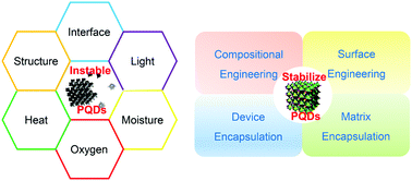 Graphical abstract: An overview on enhancing the stability of lead halide perovskite quantum dots and their applications in phosphor-converted LEDs