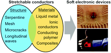Graphical abstract: Materials and structural designs of stretchable conductors