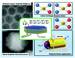 Graphical abstract: Recent advances in copper sulphide-based nanoheterostructures