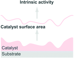 Graphical abstract: Approaches for measuring the surface areas of metal oxide electrocatalysts for determining their intrinsic electrocatalytic activity