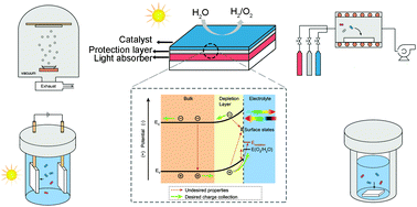 Graphical abstract: Thin film photoelectrodes for solar water splitting