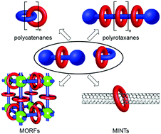 Graphical abstract: Mechanically interlocked materials. Rotaxanes and catenanes beyond the small molecule