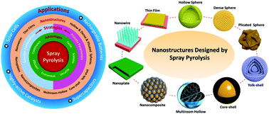 Graphical abstract: Advances in nanostructures fabricated via spray pyrolysis and their applications in energy storage and conversion