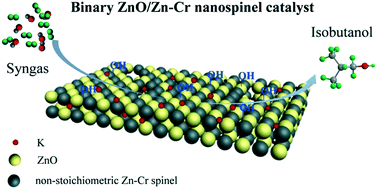 Graphical abstract: Binary ZnO/Zn–Cr nanospinel catalysts prepared by a hydrothermal method for isobutanol synthesis from syngas
