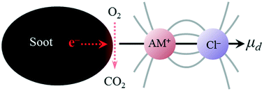 Graphical abstract: Dipole-moment-driven diesel soot oxidation in the presence of alkali metal chlorides