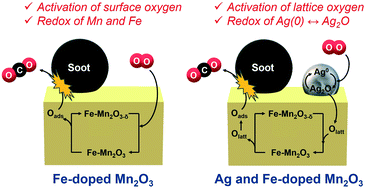Graphical abstract: Catalytic combustion of diesel soot over Fe and Ag-doped manganese oxides: role of heteroatoms in the catalytic performances