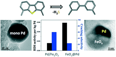 Graphical abstract: Palladium islands on iron oxide nanoparticles for hydrodesulfurization catalysis