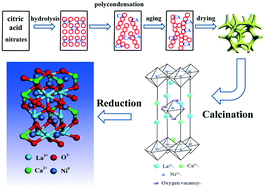 Graphical abstract: Layered perovskite-like La2−xCaxNiO4±δ derived catalysts for hydrogen production via auto-thermal reforming of acetic acid