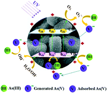 Graphical abstract: Effective elimination of As(iii) via simultaneous photocatalytic oxidation and adsorption by a bifunctional cake-like TiO2 derived from MIL-125(Ti)