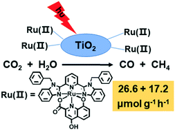 Graphical abstract: TiO2 modified with a Ru(ii)–N′NN′ 8-hydroxyquinolyl complex for efficient gaseous photoreduction of CO2