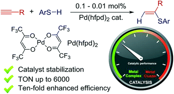 Graphical abstract: Ten-fold boost of catalytic performance in thiol–yne click reaction enabled by a palladium diketonate complex with a hexafluoroacetylacetonate ligand