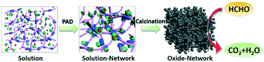 Graphical abstract: Three-dimensional Mn–Cu–Ce ternary mixed oxide networks prepared by polymer-assisted deposition for HCHO catalytic oxidation