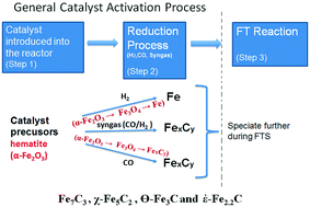 Graphical abstract: Use of stability diagrams to predict catalyst speciation during Fischer Tropsch reduction stage: a mini-review