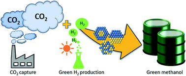 Graphical abstract: Bimetallic catalysts for green methanol production via CO2 and renewable hydrogen: a mini-review and prospects