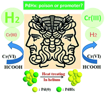 Graphical abstract: Greatly changed performance of a metal Pd catalyst by a rather easily formed and removed species–PdHx