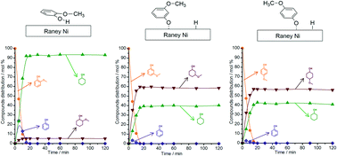 Graphical abstract: Elucidating the reactivity of methoxyphenol positional isomers towards hydrogen-transfer reactions by ATR-IR spectroscopy of the liquid–solid interface of RANEY® Ni