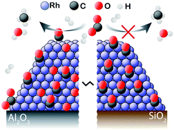 Graphical abstract: Structure–function relationship during CO2 methanation over Rh/Al2O3 and Rh/SiO2 catalysts under atmospheric pressure conditions