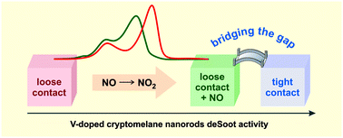 Graphical abstract: Bridging the gap between tight and loose contacts for soot oxidation by vanadium doping of cryptomelane nanorods catalyst using NO2 as an oxygen carrier