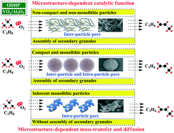 Graphical abstract: Catalytic function of VOx/Al2O3 for oxidative dehydrogenation of propane: support microstructure-dependent mass transfer and diffusion