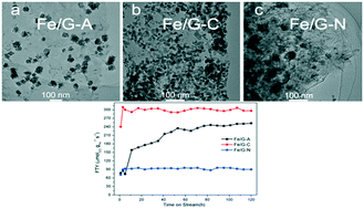 Graphical abstract: Precursor controlled synthesis of graphene oxide supported iron catalysts for Fischer–Tropsch synthesis