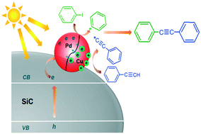 Graphical abstract: Photocatalytic Sonogashira reaction over silicon carbide supported Pd–Cu alloy nanoparticles under visible light irradiation