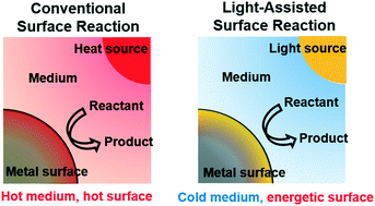 Graphical abstract: Light-assisted surface reactions on metal nanoparticles