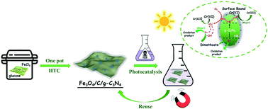 Graphical abstract: Simple fabrication of Fe3O4/C/g-C3N4 two-dimensional composite by hydrothermal carbonization approach with enhanced photocatalytic performance under visible light