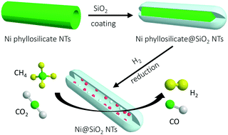 Graphical abstract: Sintering resistant Ni nanoparticles exclusively confined within SiO2 nanotubes for CH4 dry reforming