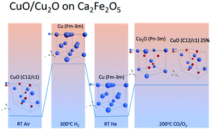 Graphical abstract: In situ generated catalyst: copper(ii) oxide and copper(i) supported on Ca2Fe2O5 for CO oxidation