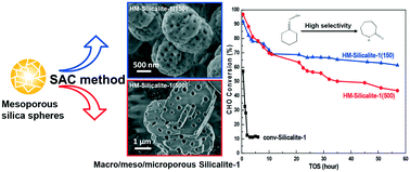 Graphical abstract: Insight into the dissolution–crystallization strategy towards macro/meso/microporous Silicalite-1 zeolites and their performance in the Beckmann rearrangement of cyclohexanone oxime