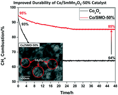Graphical abstract: Improved durability of Co3O4 particles supported on SmMn2O5 for methane combustion