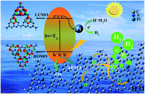 Graphical abstract: A facile approach to synthesize graphitic carbon nitride microwires for enhanced photocatalytic H2 evolution from water splitting under full solar spectrum