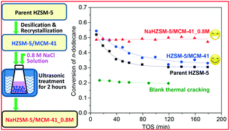 Graphical abstract: Effect of the acidity of HZSM-5/MCM-41 hierarchical zeolite on its catalytic performance in supercritical catalytic cracking of n-dodecane: experiments and mechanism