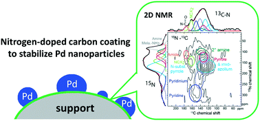 Graphical abstract: Improved hydrothermal stability of Pd nanoparticles on nitrogen-doped carbon supports