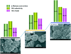 Graphical abstract: Synthesis of vanadium phosphorus oxide catalysts promoted by iron-based ionic liquids and their catalytic performance in selective oxidation of n-butane