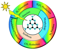 Graphical abstract: Controllable synthesis of graphitic carbon nitride nanomaterials for solar energy conversion and environmental remediation: the road travelled and the way forward
