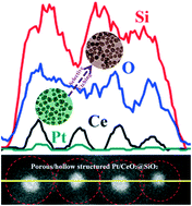 Graphical abstract: Thermally stable and highly active Pt/CeO2@SiO2 catalysts with a porous/hollow structure