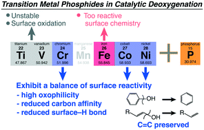 Graphical abstract: The surface and catalytic chemistry of the first row transition metal phosphides in deoxygenation