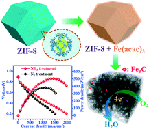 Graphical abstract: Fe–N-functionalized carbon electrocatalyst derived from a zeolitic imidazolate framework for oxygen reduction: Fe and NH3 treatment effects