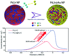 Graphical abstract: An exploration of the use of Au submonolayer decorated Pd7Ir nanoparticles as a highly active electrocatalyst for the ethanol oxidation reaction in alkaline media