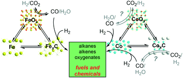 Graphical abstract: On the nature of active phases and sites in CO and CO2 hydrogenation catalysts