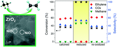 Graphical abstract: Controlling the redox properties of nickel in NiO/ZrO2 catalysts synthesized by sol–gel