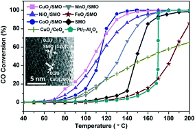 Graphical abstract: CO oxidation over MOx (M = Mn, Fe, Co, Ni, Cu) supported on SmMn2O5 composite catalysts