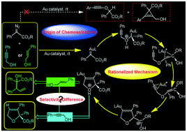Graphical abstract: Unveiling the mechanisms and secrets of chemoselectivities in Au(i)-catalyzed diazo-based couplings with aryl unsaturated aliphatic alcohols