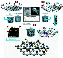 Graphical abstract: The investigation of the electrocatalytic and corrosion behavior of a TiO2–RuO2 anode modified by graphene oxide and reduced graphene oxide nanosheets via a sol–gel method