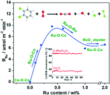 Graphical abstract: Effect of Ru on the activity of Co3O4 catalysts for chlorinated aromatics oxidation