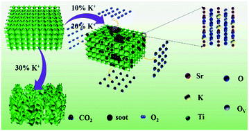 Graphical abstract: Facile synthesis of three-dimensional ordered macroporous Sr1−xKxTiO3 perovskites with enhanced catalytic activity for soot combustion