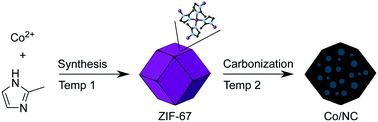 Graphical abstract: Hydrolytic dehydrogenation of ammonia borane over ZIF-67 derived Co nanoparticle catalysts